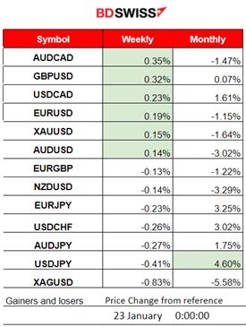 Halt for U.S. Stock Short-term Performance, U.S. Dollar Weakness, Crude and Gold Move Higher, JPY Strengthens
