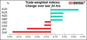 Trade-weighted indices: Change over last 24 hrs