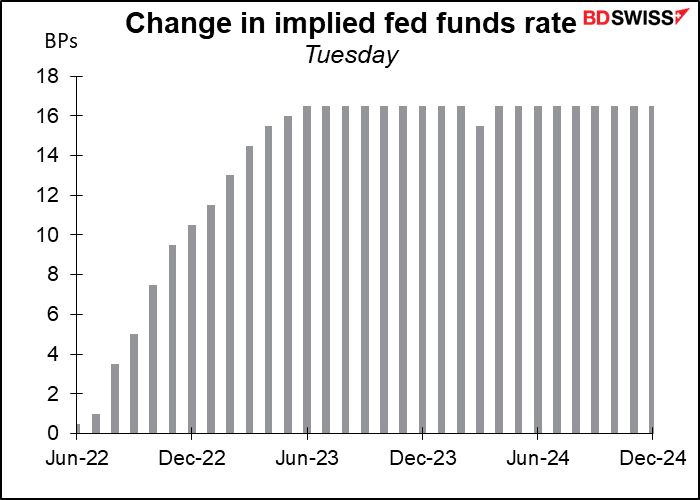 Change in implied fed funds rate