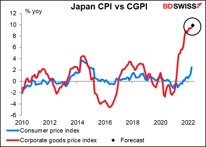 Japan CPI vs CGPI