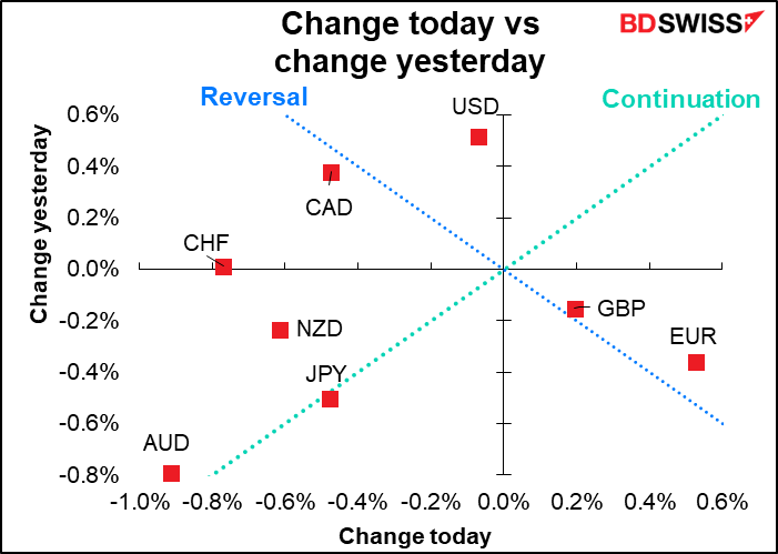 Change today vs change yesterday