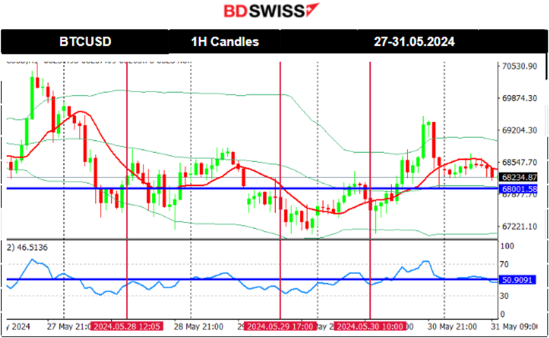 Swiss GDP improved, U.S. GDP growth slower than estimated, Metals remain low, U.S. indices dropped further, Crude oil high retreat, Bitcoin remains stable
