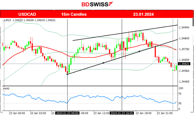 BOJ Policy Rate and 10-Y Yield Target Unchanged, NZ Inflation Cooler (Dec quarter), U.S. Indices Resume Upwards, Bitcoin Settled near 40K USD