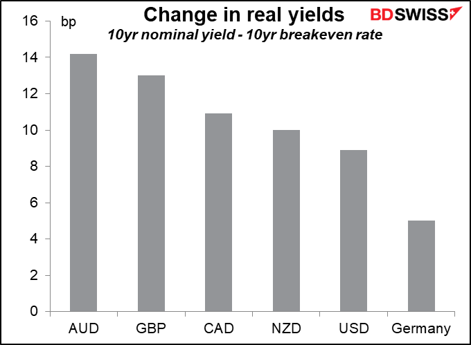 Change in real yields