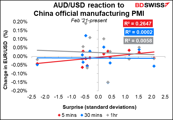 AUD/USD reaction to China official manufacturing PMI