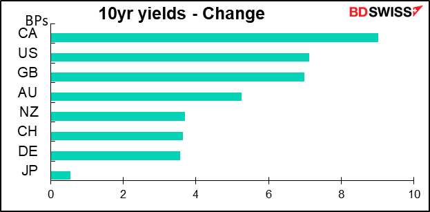 10yr yields - Change