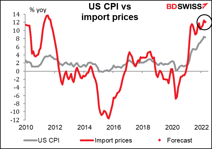 US CPI vs import prices