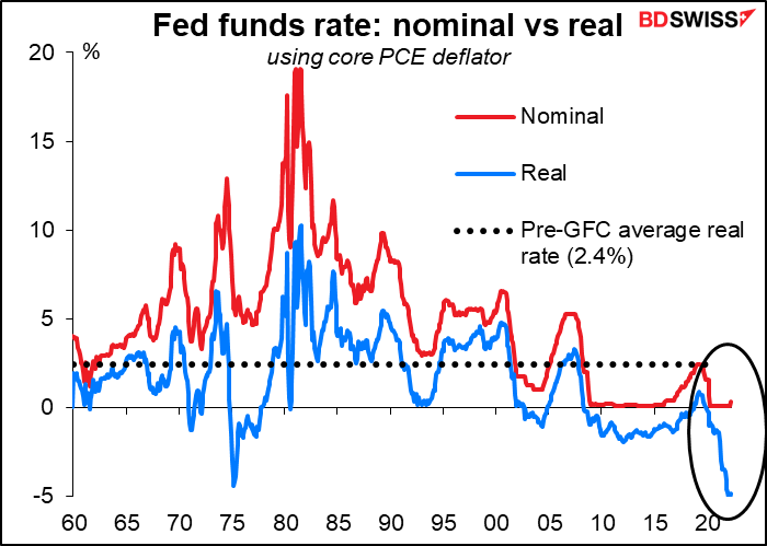 Fed funds rate: nominal vs real