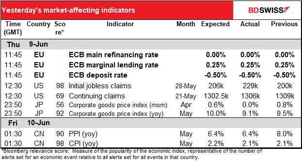 Yesterday's market-affecting indicators