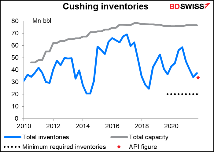 Cushing inventories