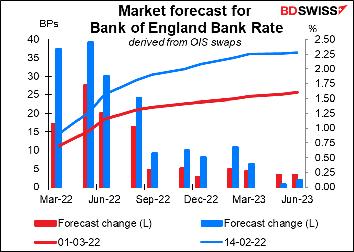 Market forecast for Bank of England Bank Rate