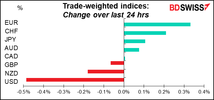 Trade-weighted index: Change over last 24 hrs