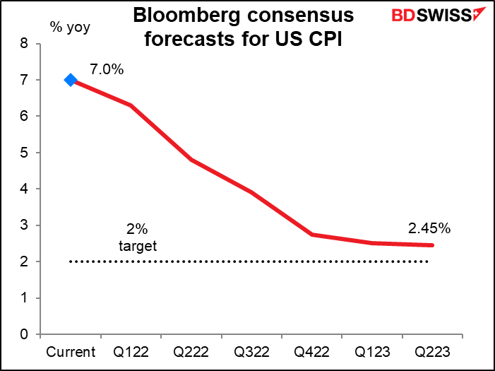 Bloomberg consensus forecasts for US CPI