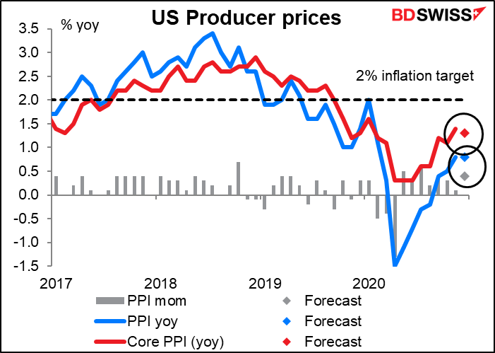 US Producer prices