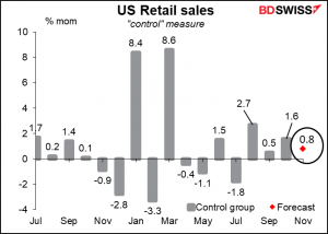 US Retail sales