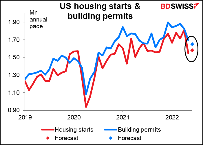 US housing starts and building permits