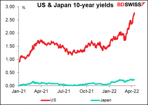 US & Japan 10-year yields
