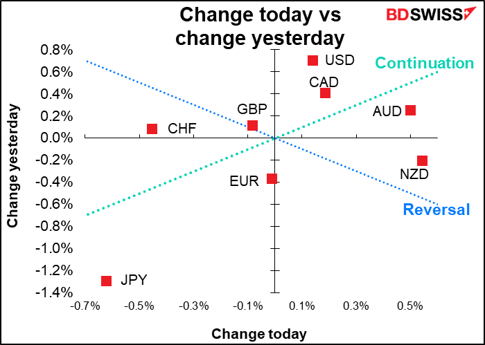 Change today change yesterday