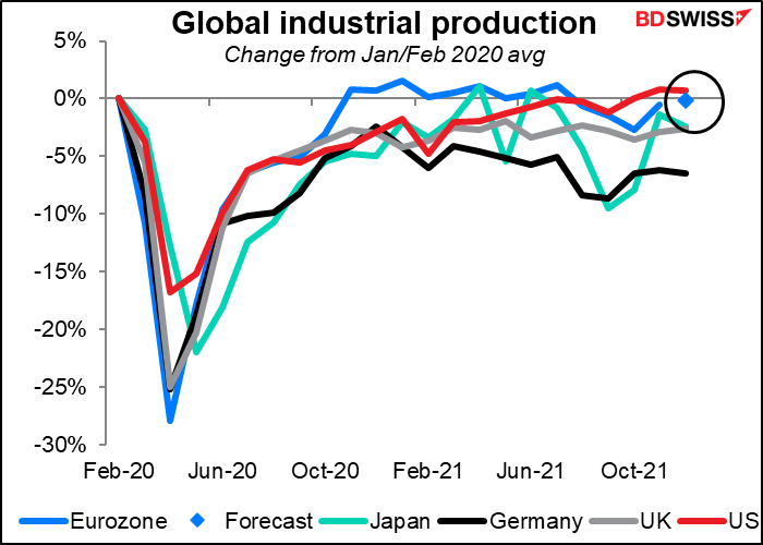 Global industrial production