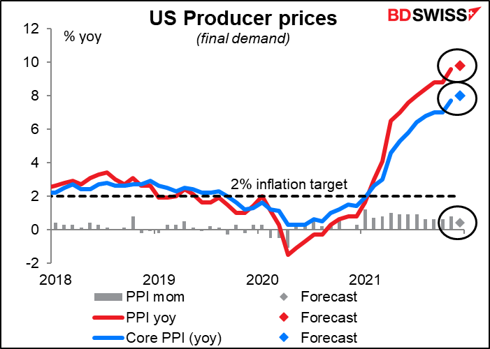 US Producer prices