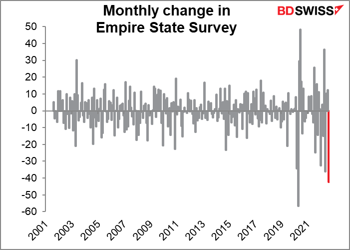 Monthly change in Empire State Survey