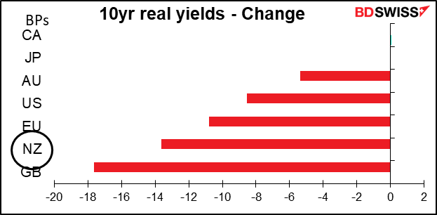 10yr real yields - Change