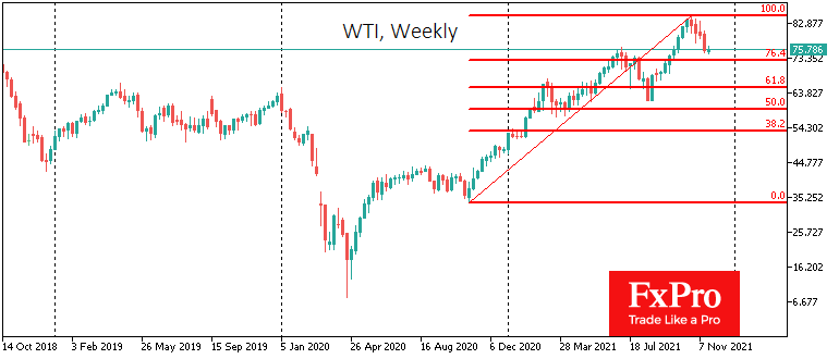 Oil continues to correct the rise of the previous 12 months