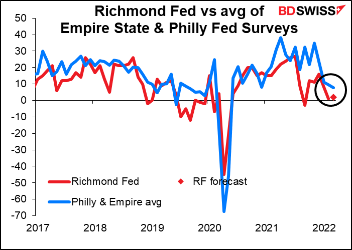 Richmond Fed vs avg of Empire State & Philly Fed Surveys