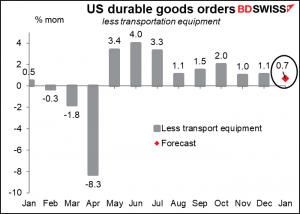 US durable goods orders