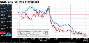 USD/CAD vs WTI (inverted)