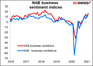 National Australia Bank (NAB) business sentiment indices