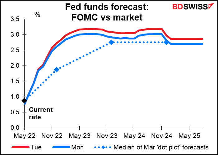 Fed funds forecast: FOMC vs market