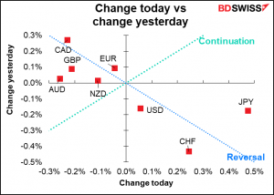 Change todays vs change yesterday