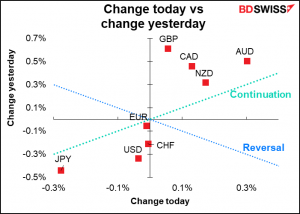 Change today vs change yesterday