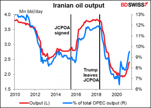 Iranian oil output