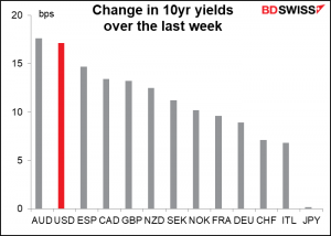 Change in 10yr yields over the last week