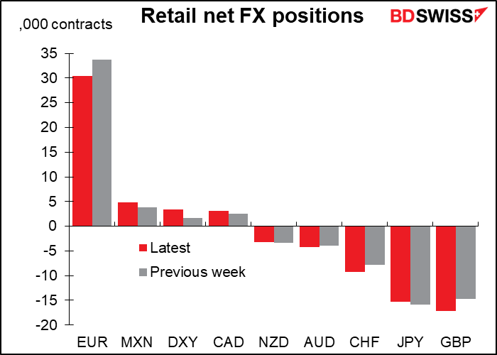 Retail net FX positions