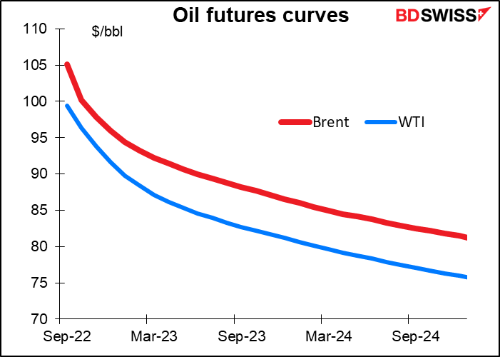 Oil futures curves