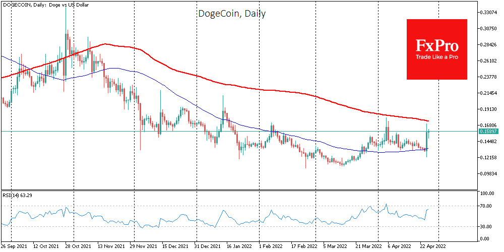 Musk’s Indirect Pump of Dogecoin; Bitcoin’s Turnaround after Stocks