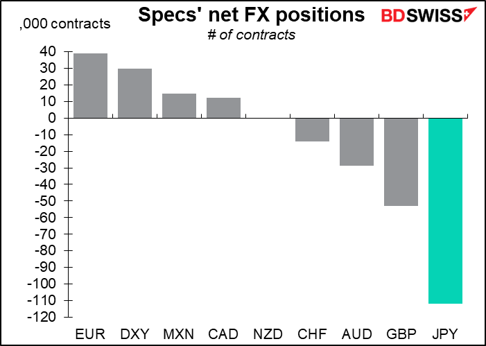 Specs' net FX positions