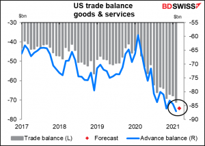 US trade balance goods & services