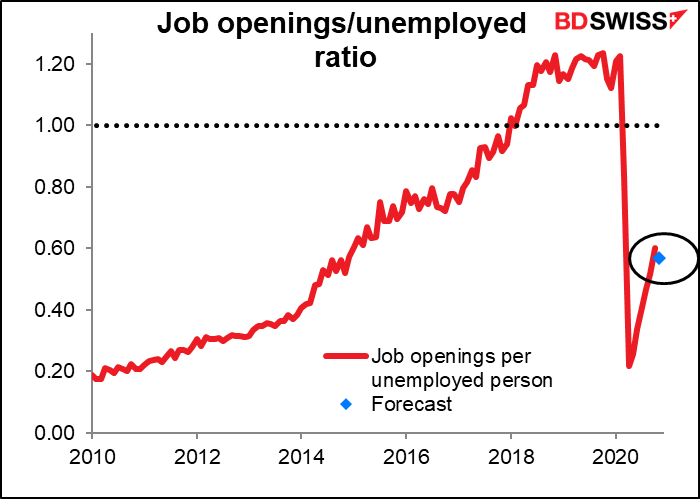 Job openings/unemployed ratio