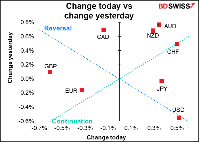 Change today vs change yesterday