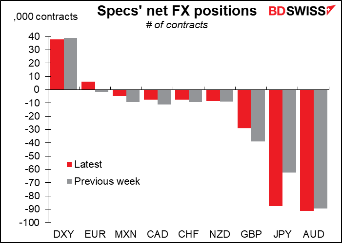 Specs' net FX positions
