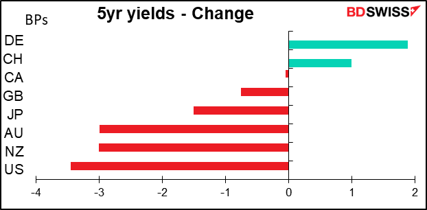 5yr yields- Change