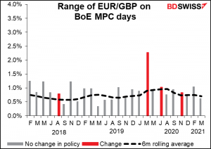 Range of EUR/GBP on BoE MPC days