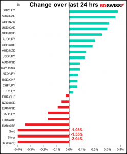 Change over last 24 hrs
