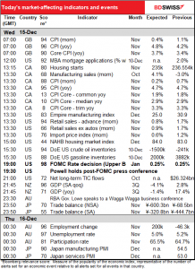 Today’s market