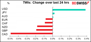 TWIs: Change over last 24 hrs