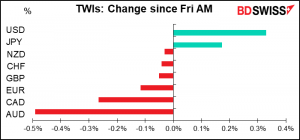 TWIs: Change since Fri AM